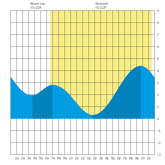Udagak Strait tide chart for Sunday, June 7, 2026