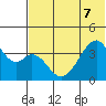 Udagak Strait tide chart for Sunday, June 7, 2026