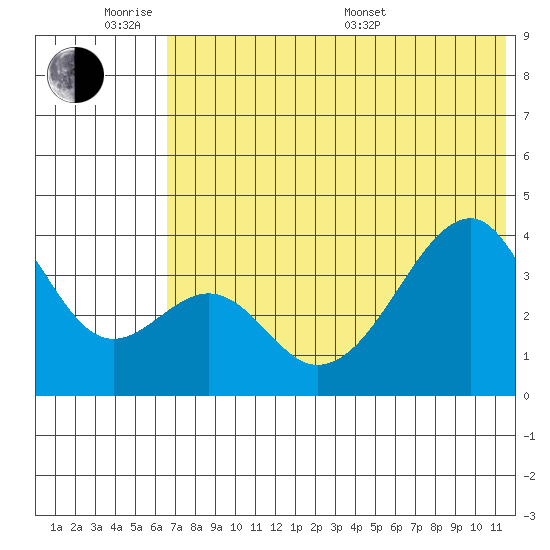 Udagak Strait tide chart for Monday, June 8, 2026