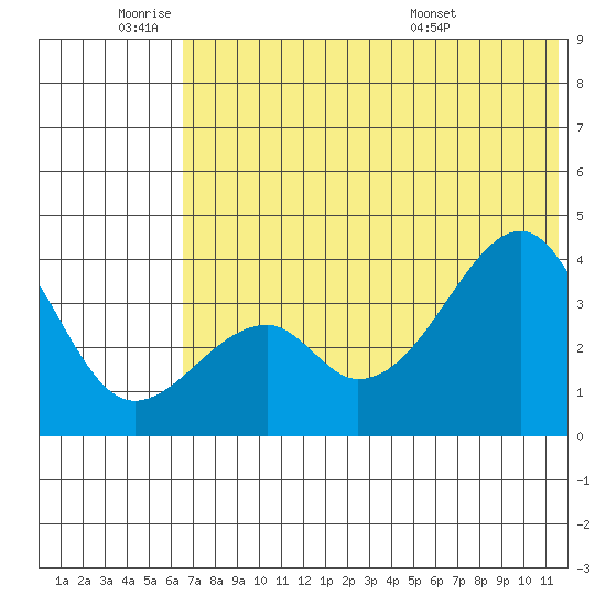 Udagak Strait tide chart for Tuesday, June 9, 2026