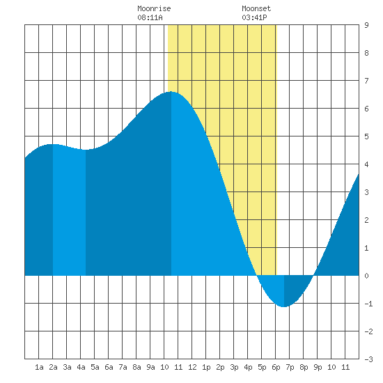 Udamat Bay tide chart for Sunday, January 10, 2021