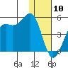 Udamat Bay tide chart for Sunday, January 10, 2021