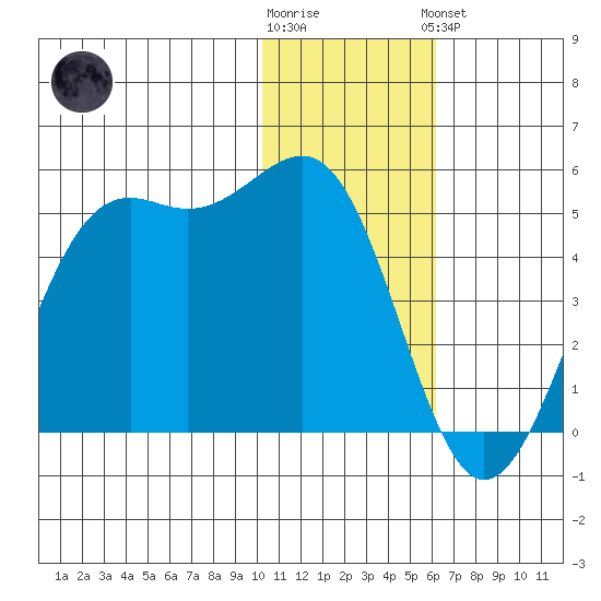 Udamat Bay tide chart for Tuesday, January 12, 2021