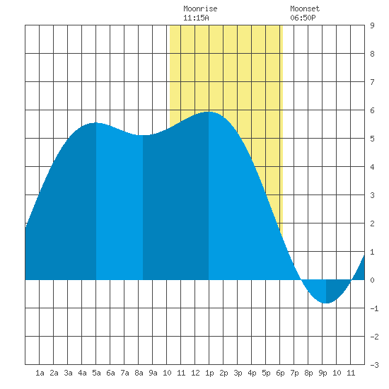 Udamat Bay tide chart for Wednesday, January 13, 2021