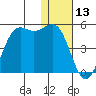 Udamat Bay tide chart for Wednesday, January 13, 2021
