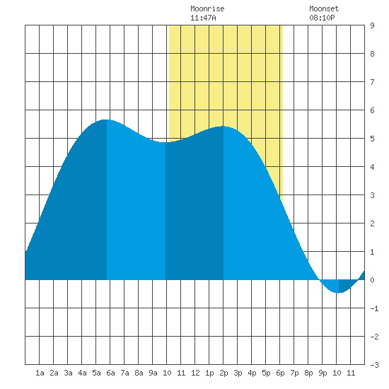 Udamat Bay tide chart for Thursday, January 14, 2021