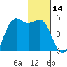 Udamat Bay tide chart for Thursday, January 14, 2021
