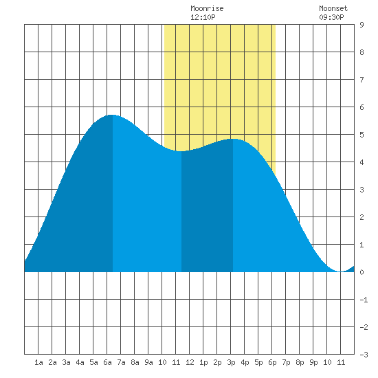Udamat Bay tide chart for Friday, January 15, 2021