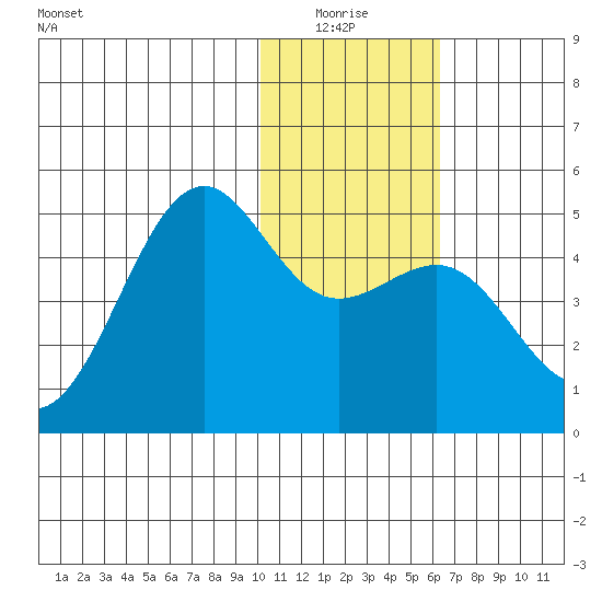 Udamat Bay tide chart for Sunday, January 17, 2021