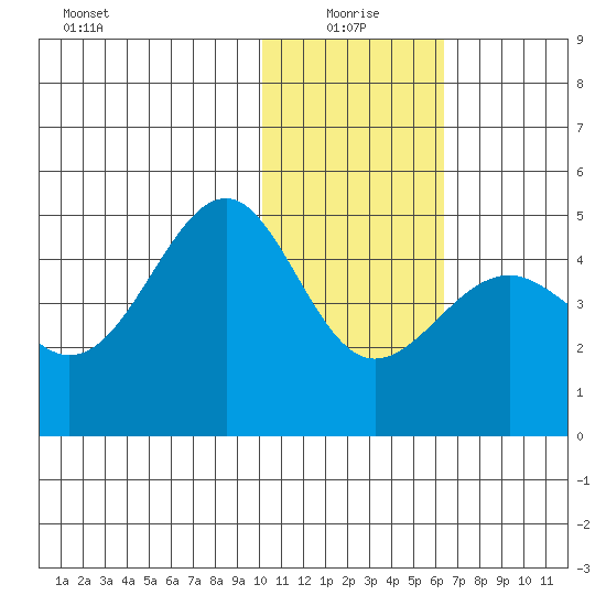 Udamat Bay tide chart for Tuesday, January 19, 2021