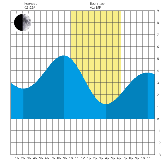 Udamat Bay tide chart for Wednesday, January 20, 2021