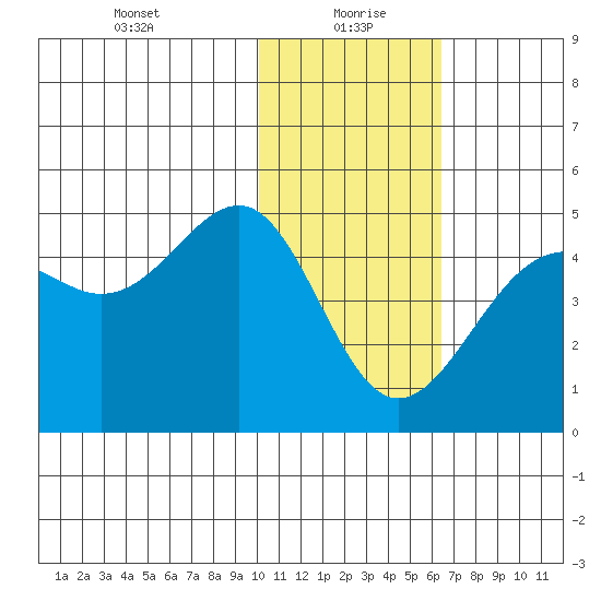 Udamat Bay tide chart for Thursday, January 21, 2021