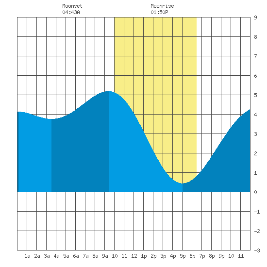 Udamat Bay tide chart for Friday, January 22, 2021