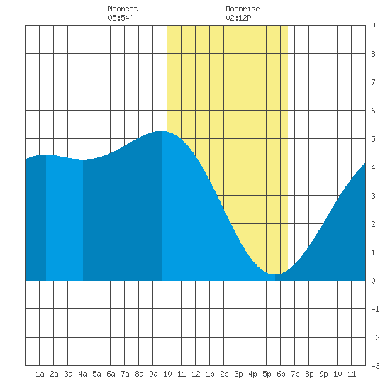 Udamat Bay tide chart for Saturday, January 23, 2021