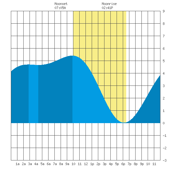 Udamat Bay tide chart for Sunday, January 24, 2021