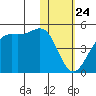 Udamat Bay tide chart for Sunday, January 24, 2021