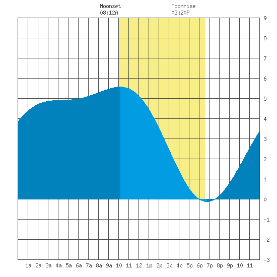 Udamat Bay tide chart for Monday, January 25, 2021