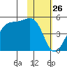 Udamat Bay tide chart for Tuesday, January 26, 2021