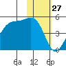 Udamat Bay tide chart for Wednesday, January 27, 2021