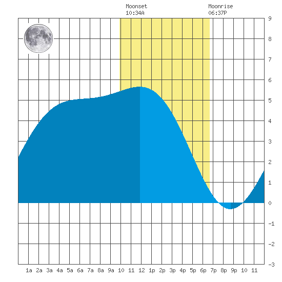 Udamat Bay tide chart for Thursday, January 28, 2021