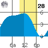 Udamat Bay tide chart for Thursday, January 28, 2021