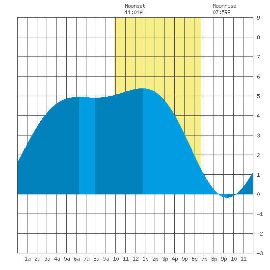 Udamat Bay tide chart for Friday, January 29, 2021