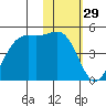 Udamat Bay tide chart for Friday, January 29, 2021
