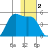 Udamat Bay tide chart for Saturday, January 2, 2021