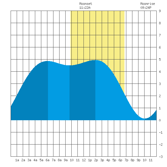 Udamat Bay tide chart for Saturday, January 30, 2021
