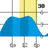 Udamat Bay tide chart for Saturday, January 30, 2021