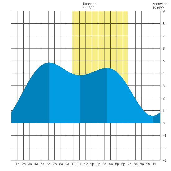 Udamat Bay tide chart for Sunday, January 31, 2021