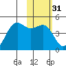 Udamat Bay tide chart for Sunday, January 31, 2021
