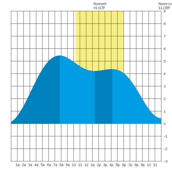 Udamat Bay tide chart for Sunday, January 3, 2021