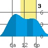 Udamat Bay tide chart for Sunday, January 3, 2021