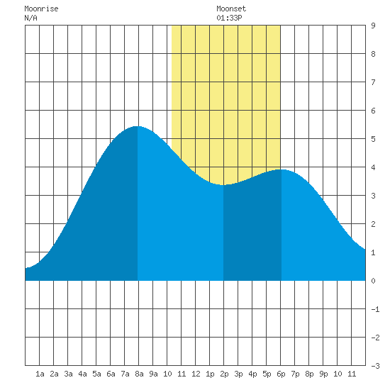 Udamat Bay tide chart for Monday, January 4, 2021