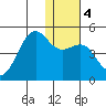 Udamat Bay tide chart for Monday, January 4, 2021