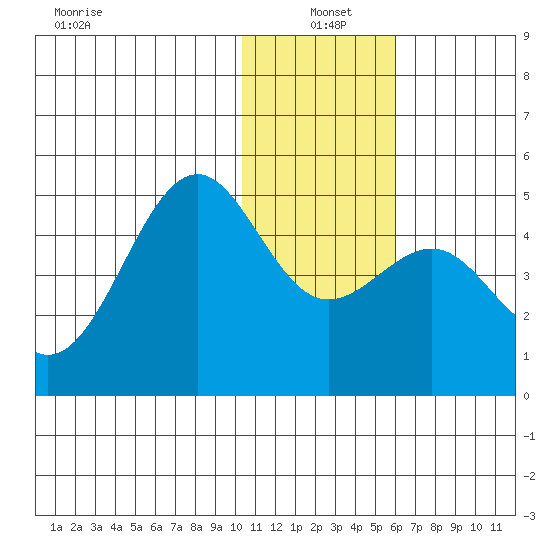 Udamat Bay tide chart for Tuesday, January 5, 2021