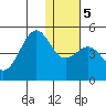 Udamat Bay tide chart for Tuesday, January 5, 2021