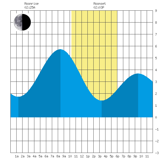 Udamat Bay tide chart for Wednesday, January 6, 2021