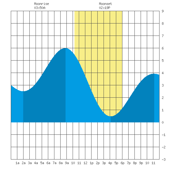 Udamat Bay tide chart for Thursday, January 7, 2021