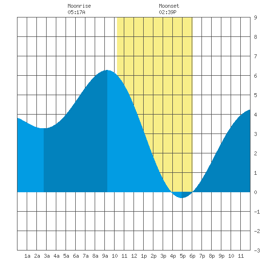 Udamat Bay tide chart for Friday, January 8, 2021