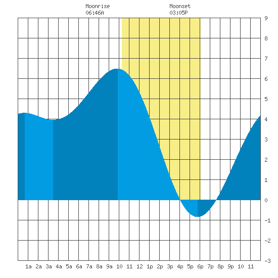 Udamat Bay tide chart for Saturday, January 9, 2021