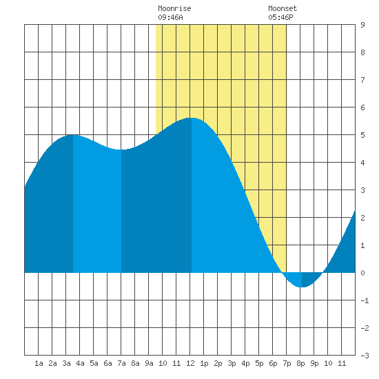 Udamat Bay tide chart for Wednesday, February 10, 2021