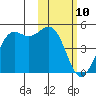 Udamat Bay tide chart for Wednesday, February 10, 2021