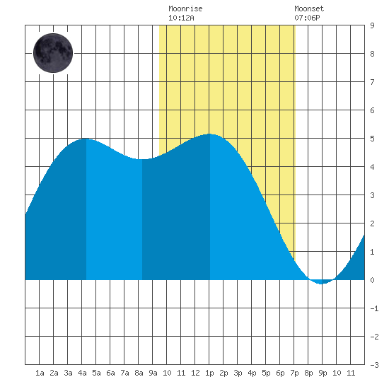 Udamat Bay tide chart for Thursday, February 11, 2021