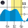 Udamat Bay tide chart for Thursday, February 11, 2021