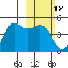Udamat Bay tide chart for Friday, February 12, 2021