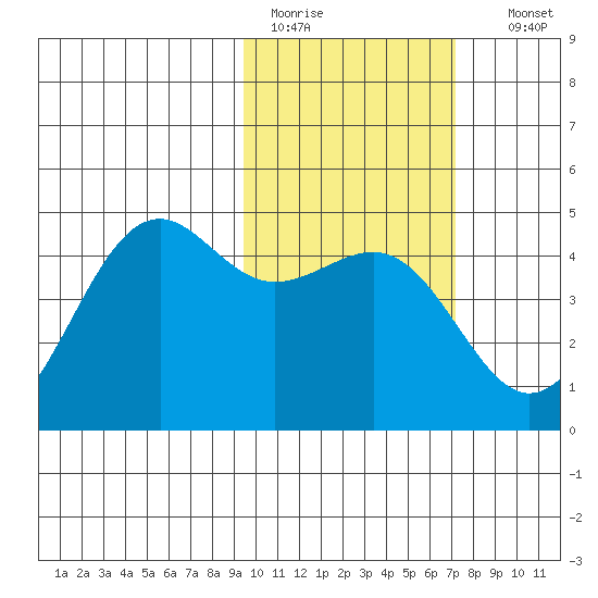 Udamat Bay tide chart for Saturday, February 13, 2021