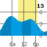 Udamat Bay tide chart for Saturday, February 13, 2021
