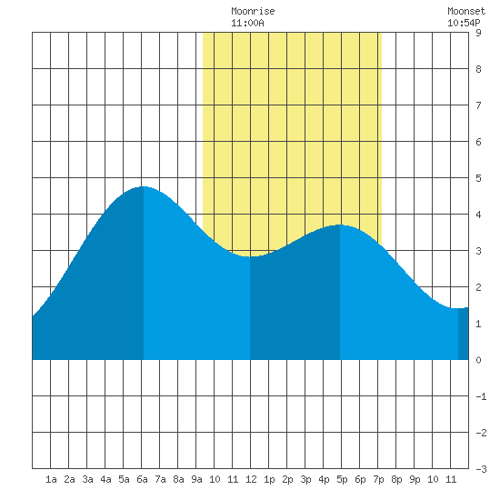 Udamat Bay tide chart for Sunday, February 14, 2021